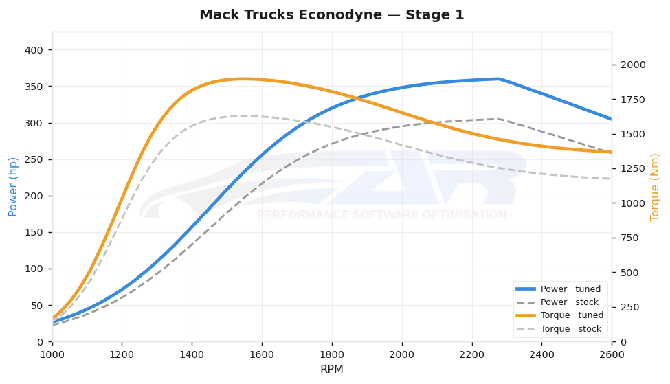 dyno graph