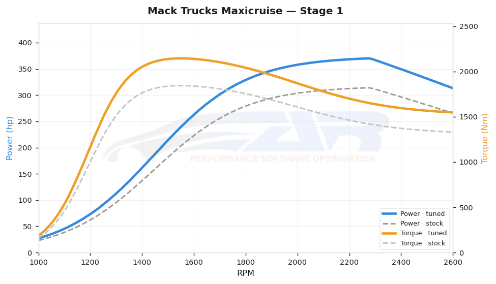 dyno graph