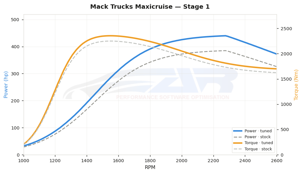 dyno graph