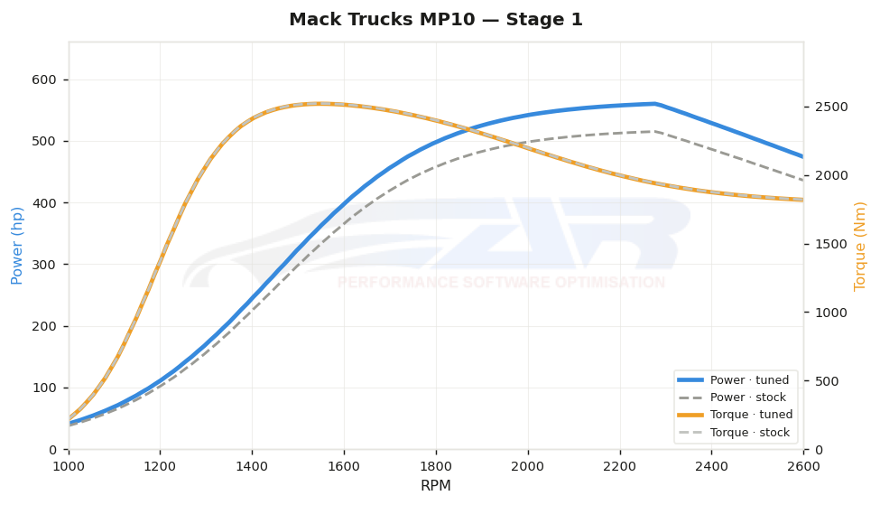 dyno graph