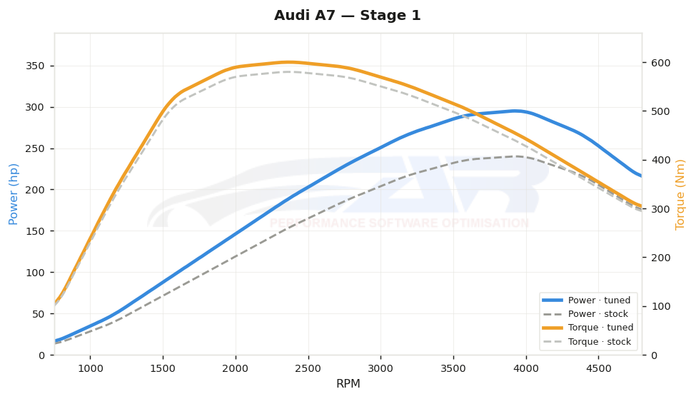dyno graph