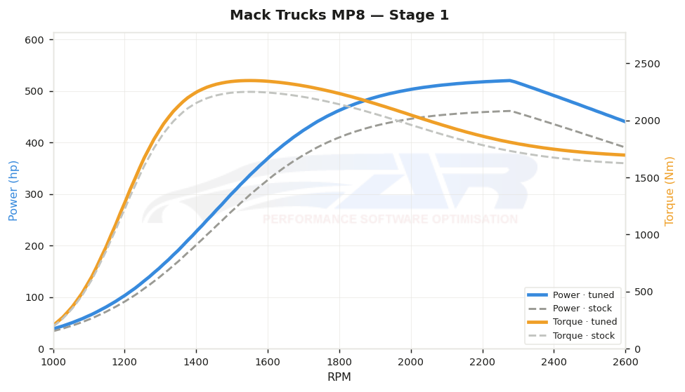 dyno graph