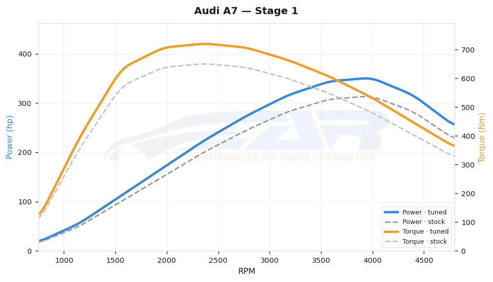 dyno graph