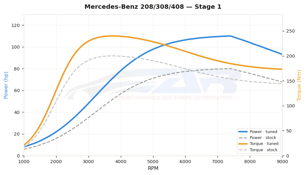 dyno graph
