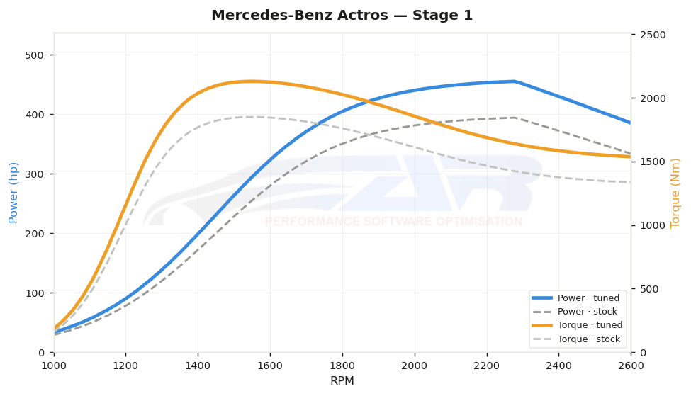 dyno graph
