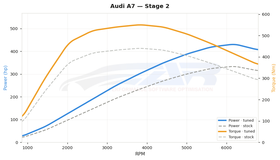 dyno graph