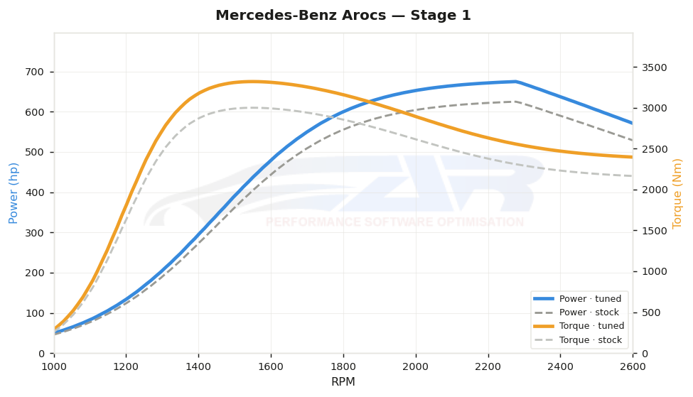 dyno graph