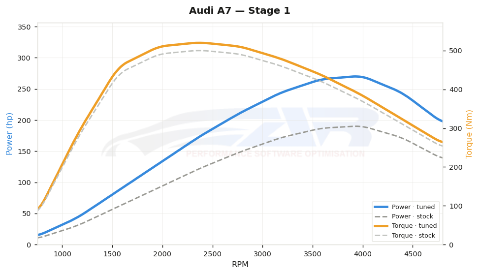 dyno graph