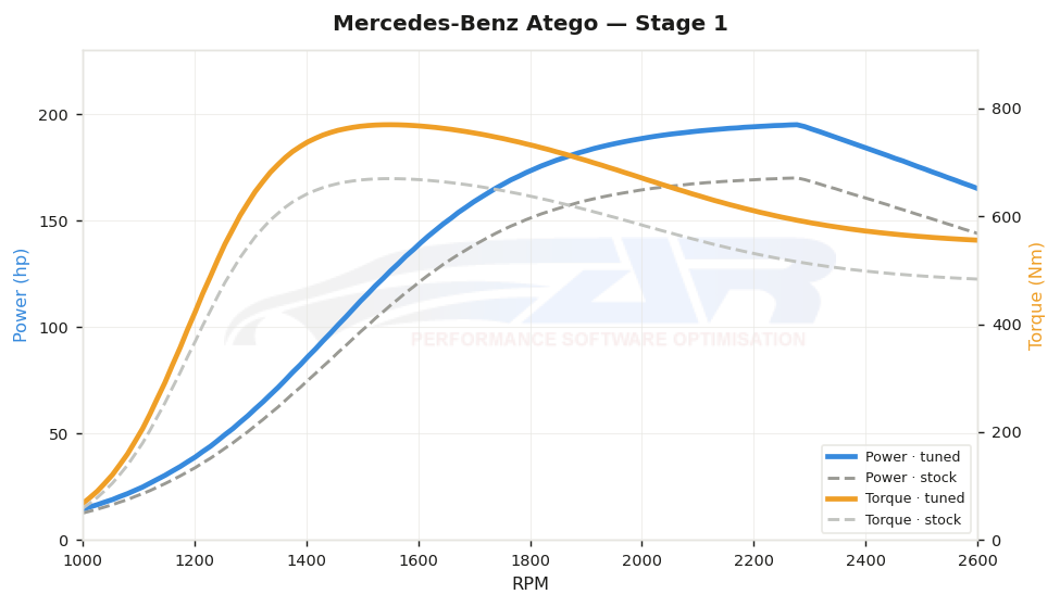 dyno graph