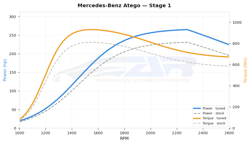 dyno graph
