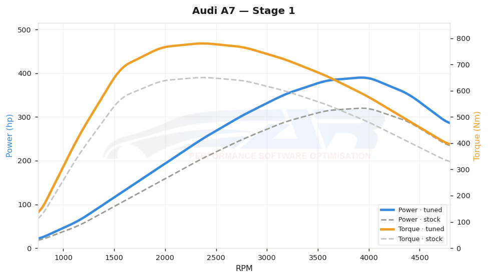 dyno graph