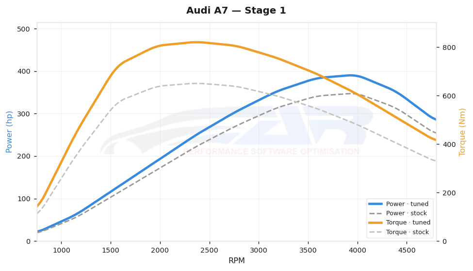 dyno graph