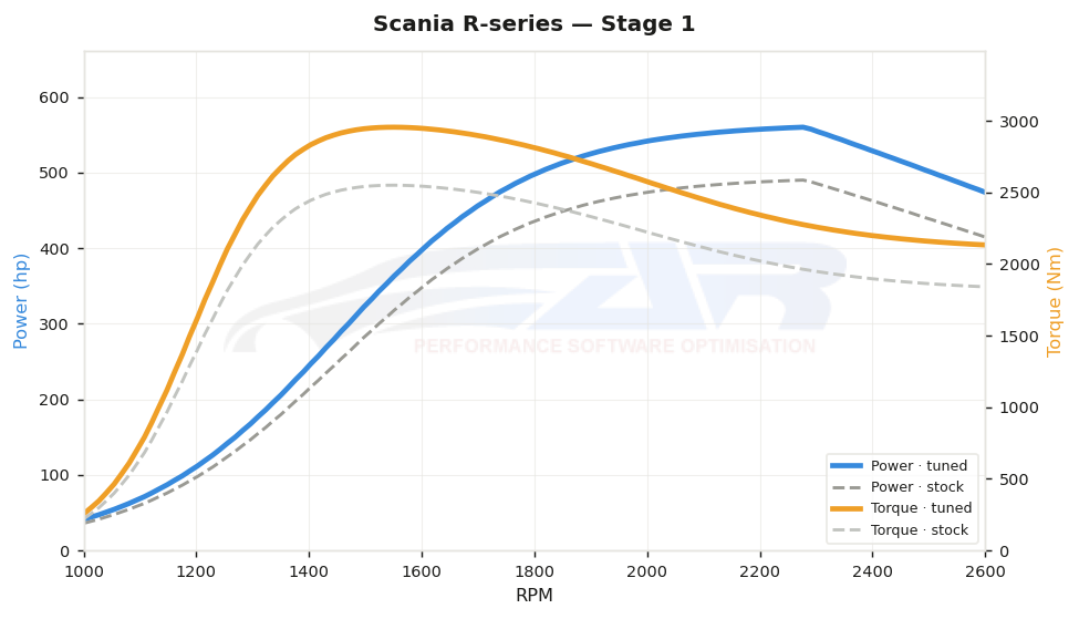 dyno graph