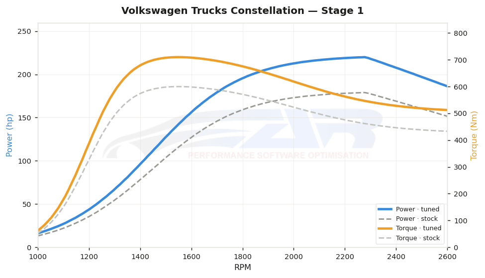 dyno graph