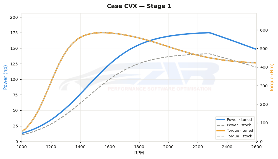 dyno graph