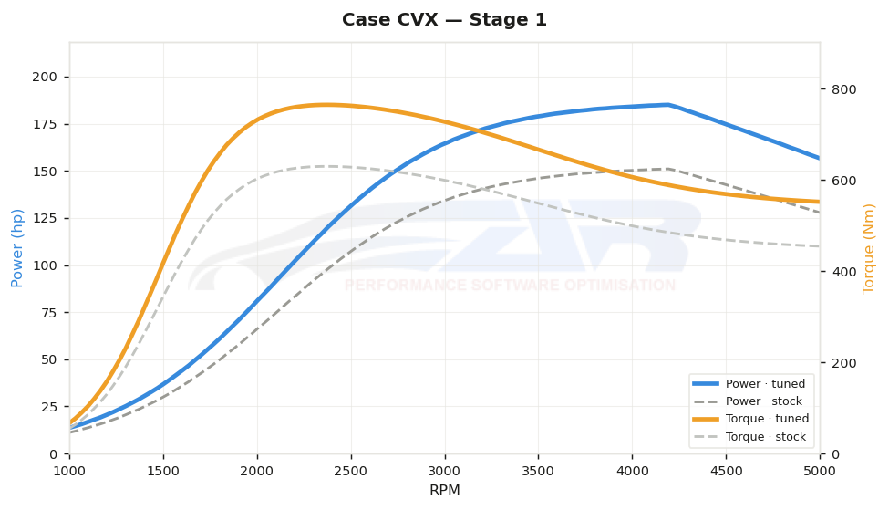 dyno graph