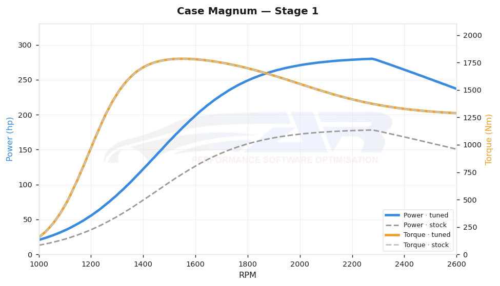 dyno graph
