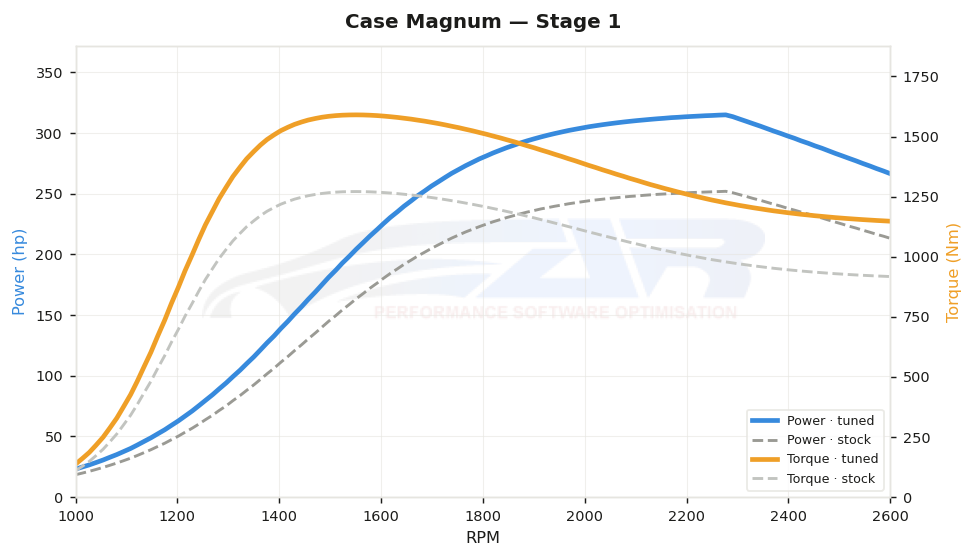dyno graph