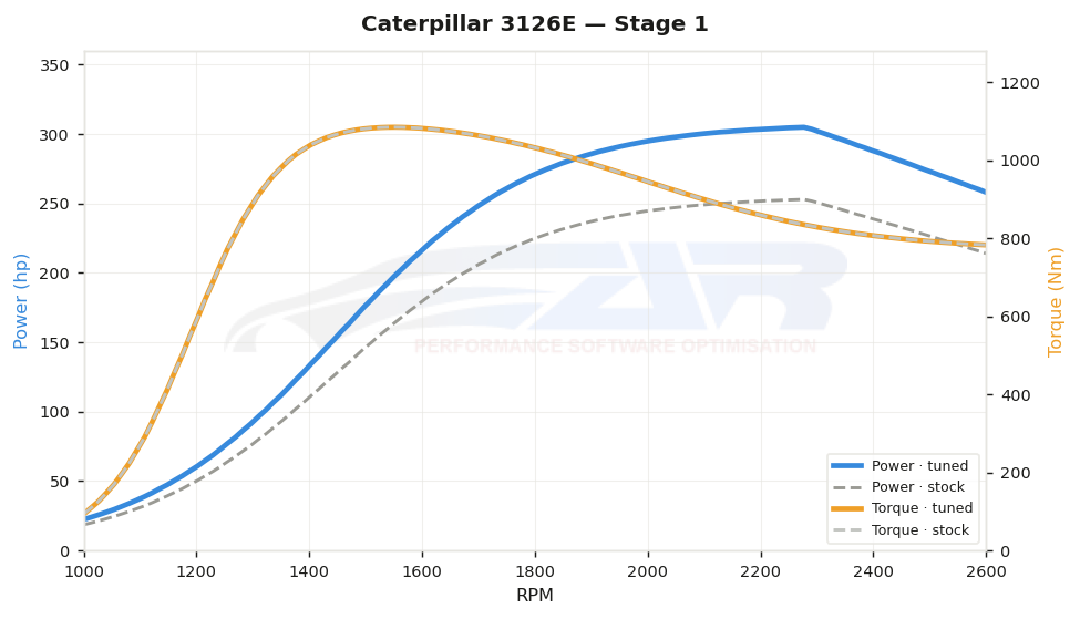 dyno graph