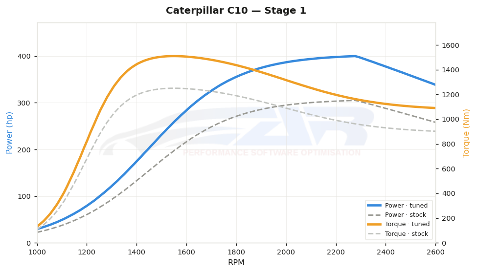 dyno graph