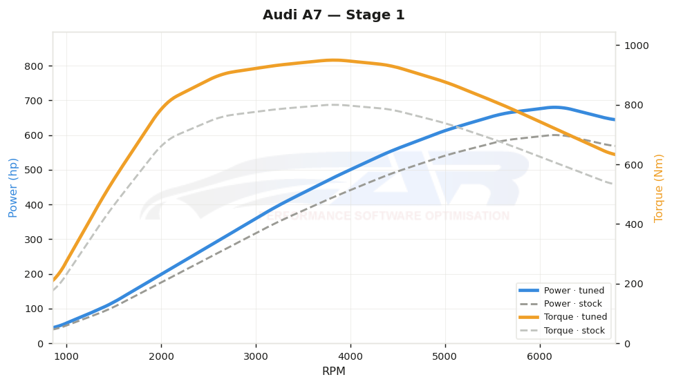 dyno graph
