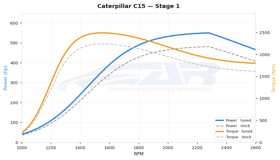 dyno graph