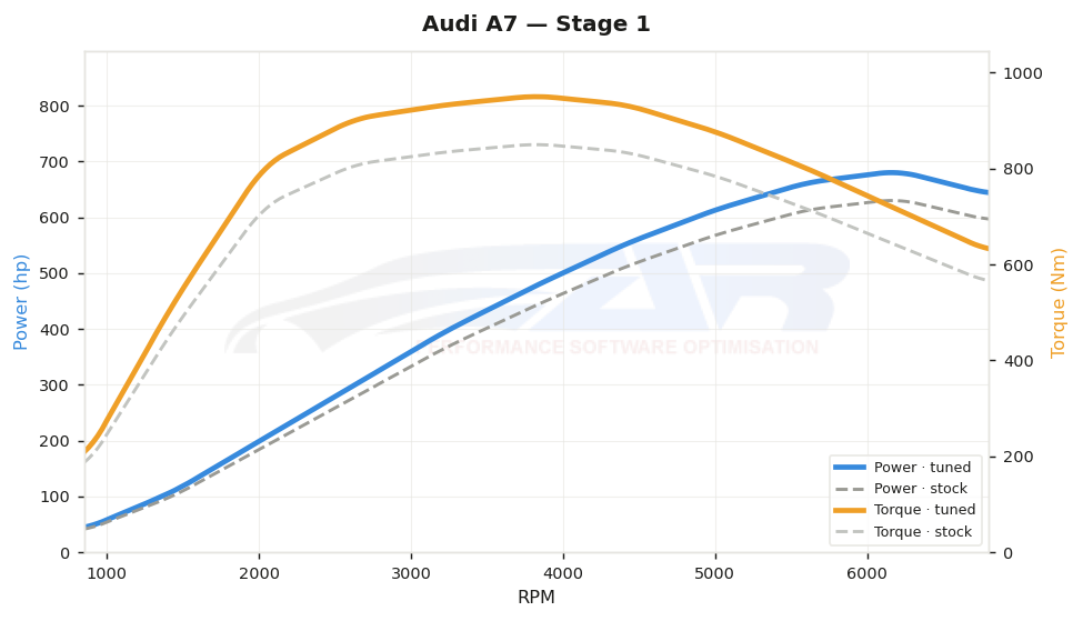 dyno graph