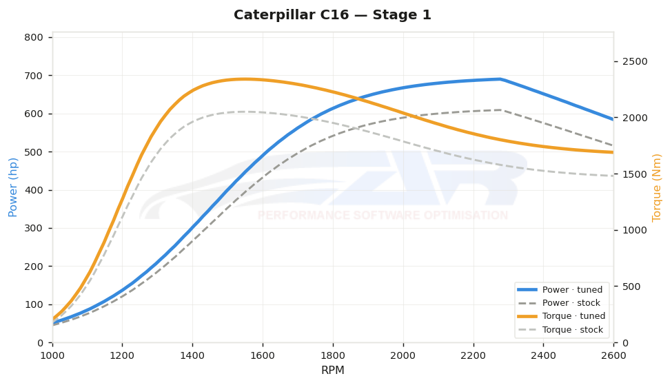 dyno graph