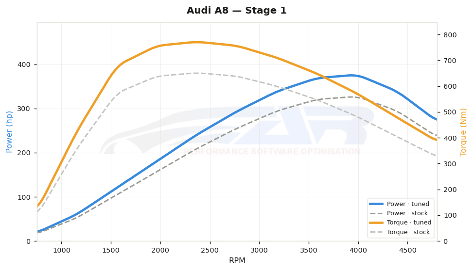 dyno graph