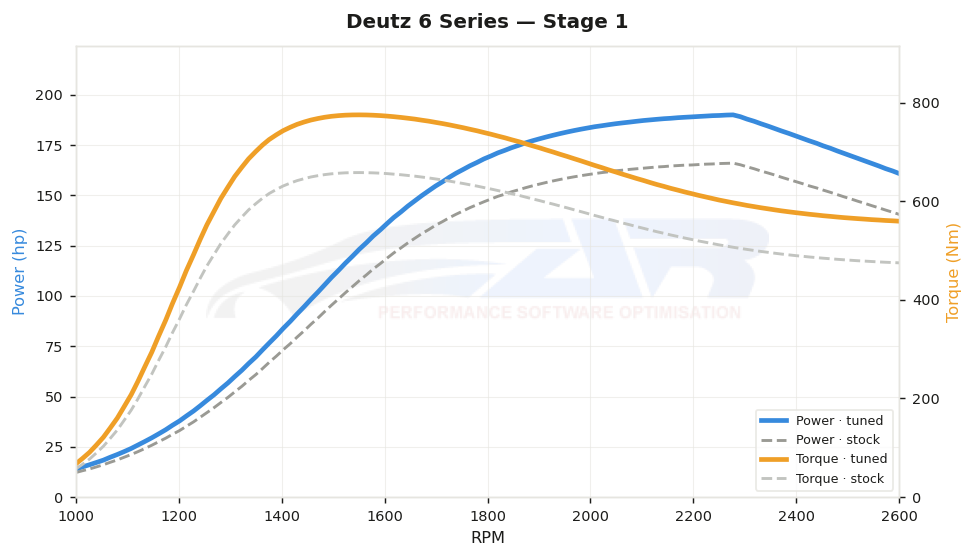 dyno graph