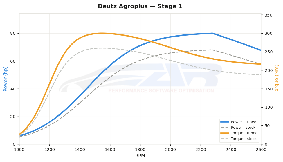 dyno graph