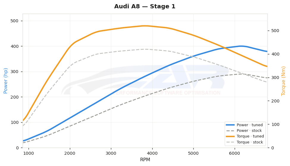 dyno graph