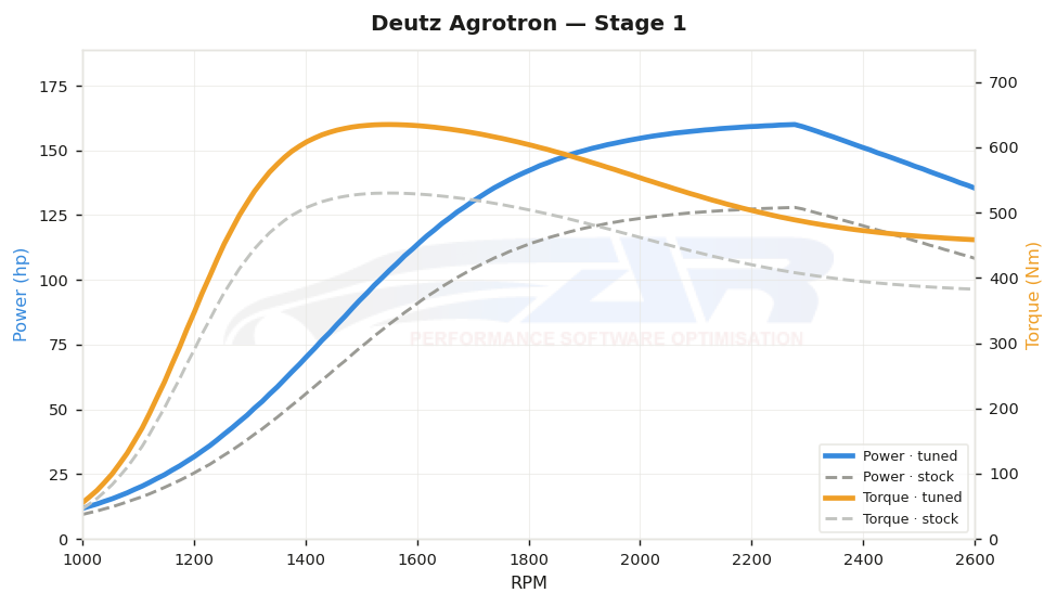 dyno graph