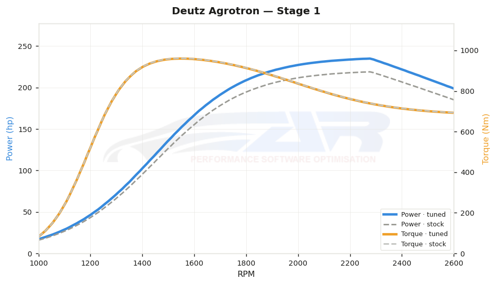 dyno graph