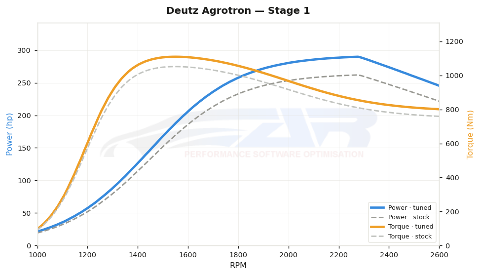 dyno graph