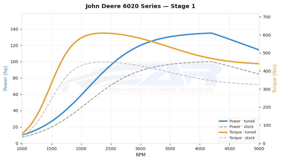 dyno graph