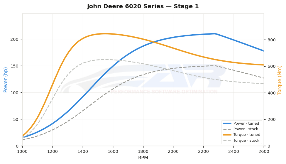 dyno graph