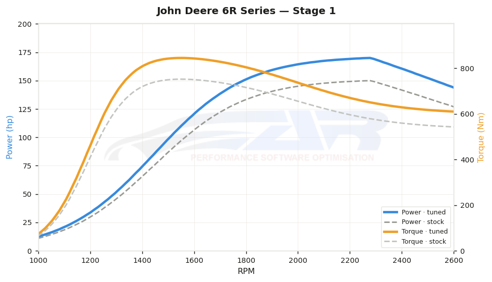dyno graph