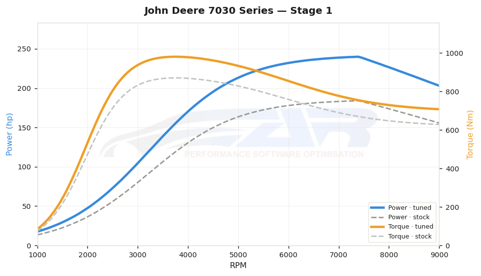 dyno graph