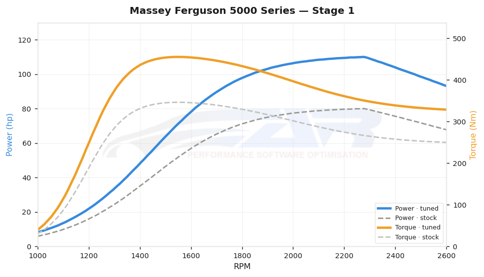 dyno graph