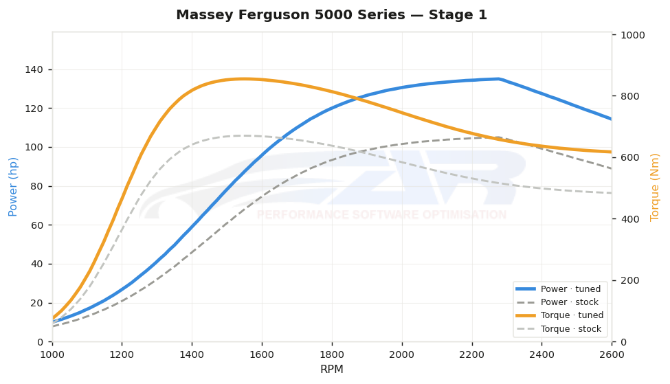 dyno graph