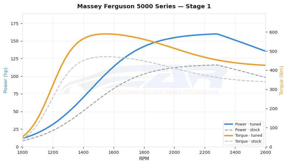 dyno graph