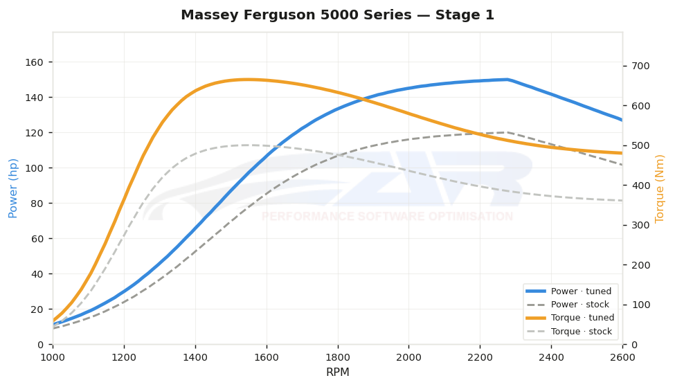 dyno graph