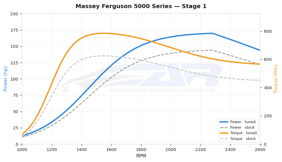 dyno graph