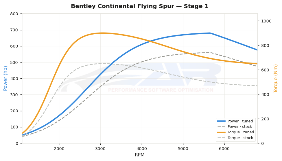 dyno graph