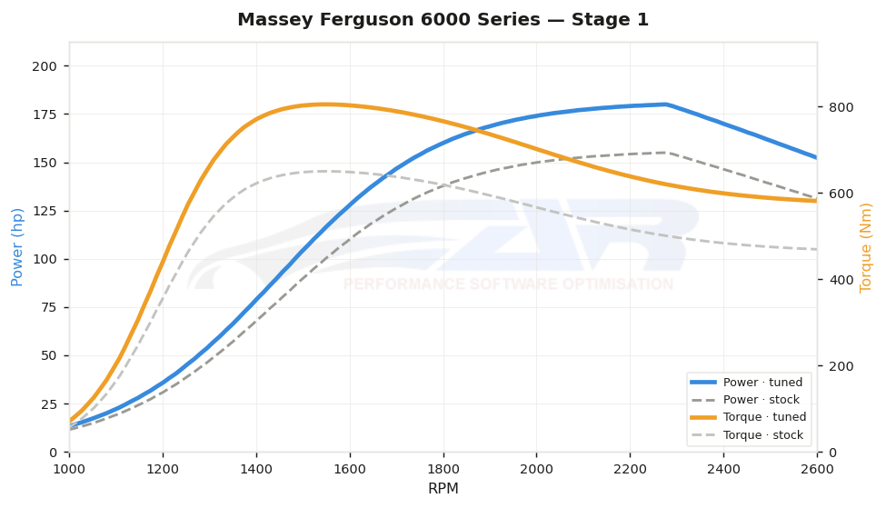 dyno graph