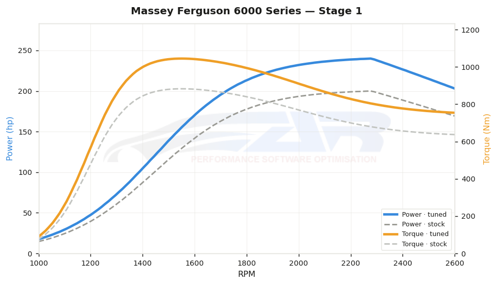 dyno graph