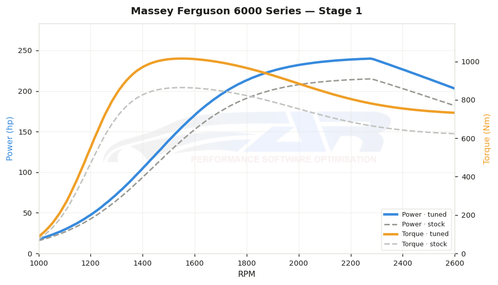 dyno graph