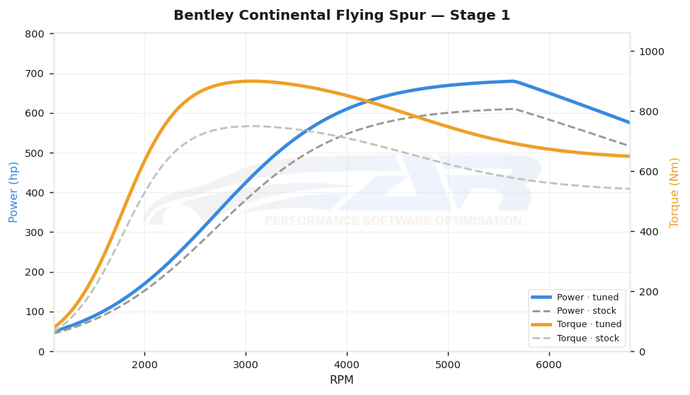dyno graph