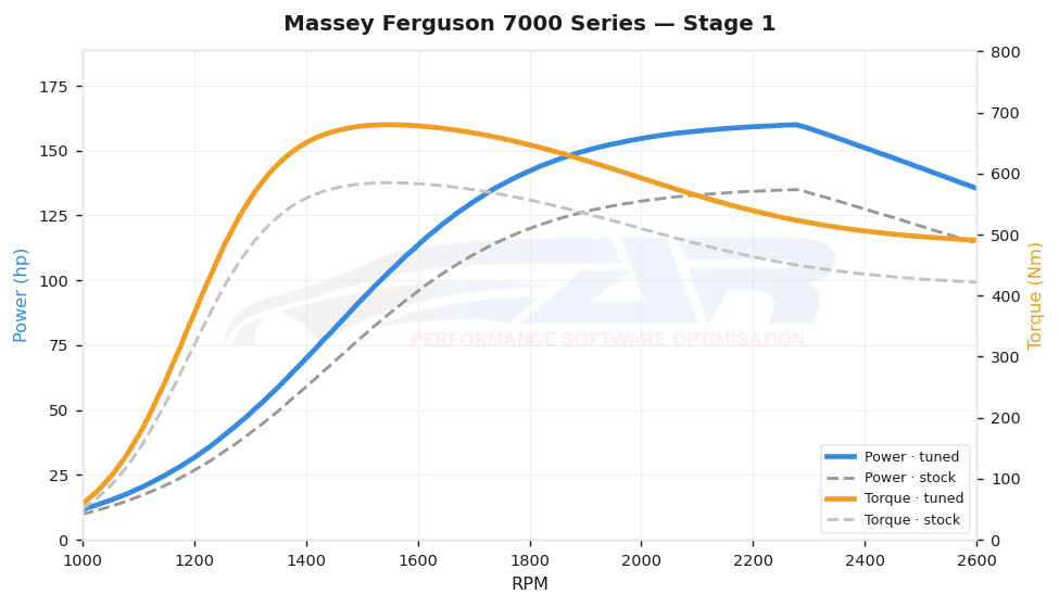 dyno graph